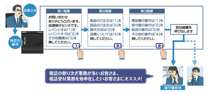 システム機能 -仕事効率アップ-｜LEVANCIO｜岩崎通信機